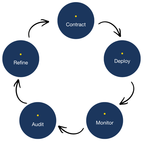Governance loop