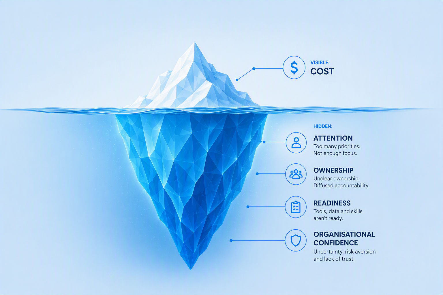 The $0 Statement of Work: what a free offer taught me about why AI adoption really stalls