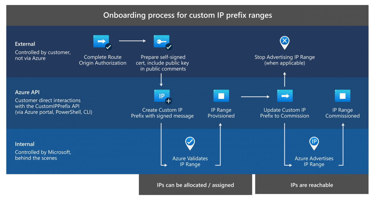 Bring Your Own Custom IP Addresses to Azure