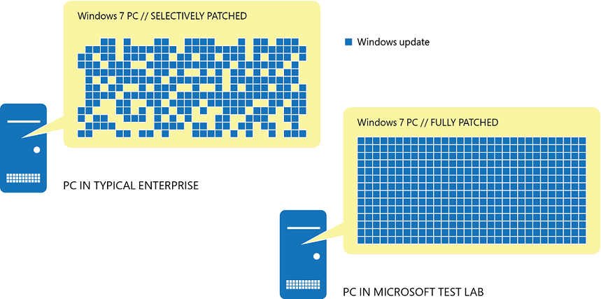 Comparison of patch environment in enterprise compared to test