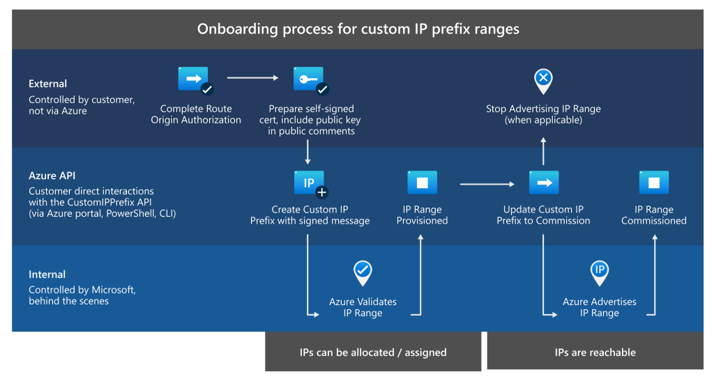 Onboarding process for custom IP prefix ranges